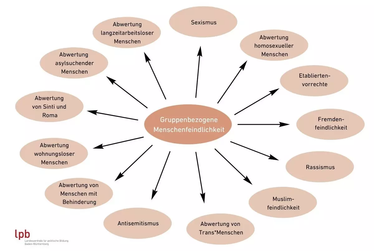In der Mitte ein farblich hervorgehobenes Oval mit der Schrift "Gruppenbezogene Menschenfeindlichkeit", umgeben von 13 weiteren, kreisförmig angeordneten Ovalen. Von der Mitte zeigen Pfeile auf die äußeren Ovale. In den äußeren Ovalen steht: Antisemitismus; Muslimfeindlichkeit; Rassismus; Abwertung behinderter Menschen; Abwertung wohnungsloser Menschen; Abwertung von Sinti und Roma; Abwertung asylsuchender Menschen; Abwertung langzeitarbeitsloser Menschen; Abwertung von Trans*Menschen; Sexismus; Abwertung homosexueller; Menschen; Etabliertenvorrechte; Fremdenfeindlichkeit