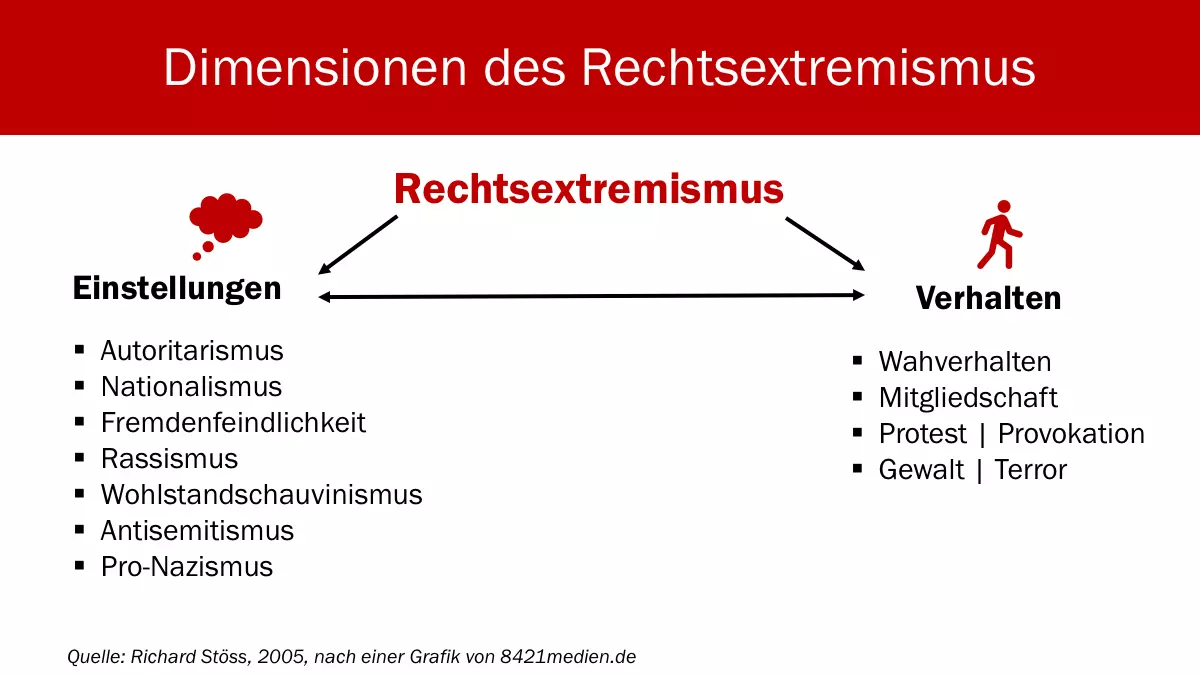 Rechtsextreme Einstellungen. Grafik: Eigene Darstellung, angelehnt an Politik & Unterricht • 2-2008, S. 6.